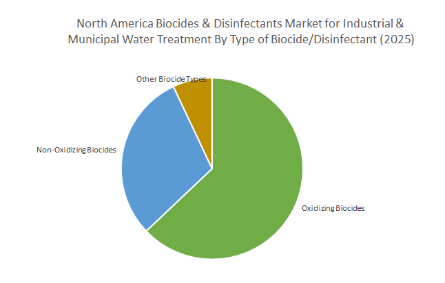 North America Biocides & Disinfectants Market for Industrial & Municipal Water Treatment By Type of Biocide (2025)